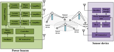 Wirelessly Powered Sensor Networks 